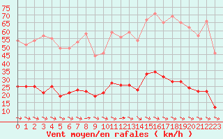 Courbe de la force du vent pour Toulon (83)