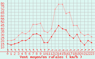 Courbe de la force du vent pour Melun (77)