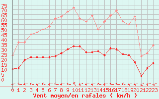 Courbe de la force du vent pour Marseille - Saint-Loup (13)