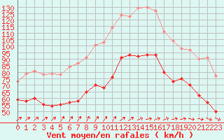 Courbe de la force du vent pour Cap Gris-Nez (62)