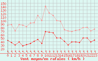 Courbe de la force du vent pour Mont-Aigoual (30)