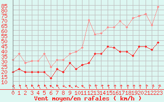 Courbe de la force du vent pour Caen (14)