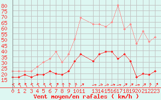 Courbe de la force du vent pour Metz-Nancy-Lorraine (57)