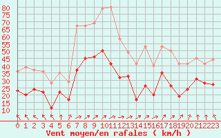 Courbe de la force du vent pour Cognac (16)