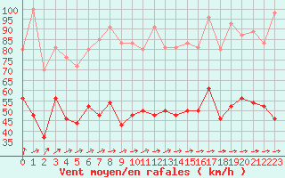 Courbe de la force du vent pour Le Talut - Belle-Ile (56)