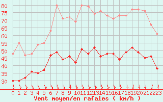 Courbe de la force du vent pour Ouessant (29)