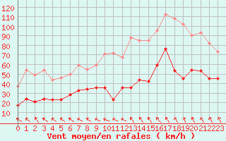 Courbe de la force du vent pour Millau - Soulobres (12)