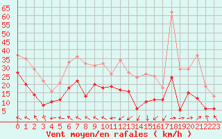 Courbe de la force du vent pour Lons-le-Saunier (39)