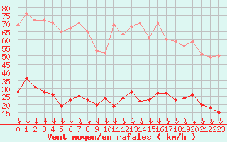 Courbe de la force du vent pour Camaret (29)