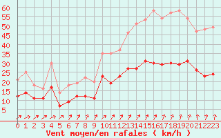 Courbe de la force du vent pour Ploudalmezeau (29)