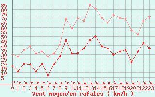 Courbe de la force du vent pour Perpignan (66)