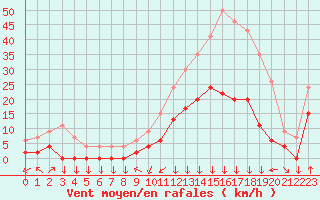 Courbe de la force du vent pour Bagnres-de-Luchon (31)