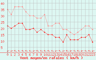 Courbe de la force du vent pour Le Havre - Octeville (76)