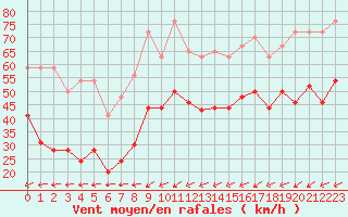 Courbe de la force du vent pour Brignogan (29)