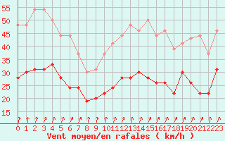 Courbe de la force du vent pour Cherbourg (50)