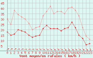 Courbe de la force du vent pour Saint-Quentin (02)