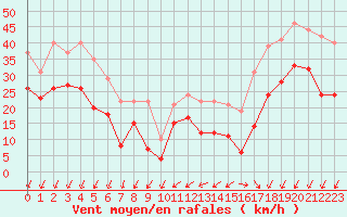 Courbe de la force du vent pour Ile de Groix (56)