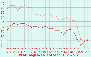 Courbe de la force du vent pour Rouen (76)