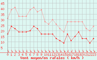 Courbe de la force du vent pour Nancy - Ochey (54)