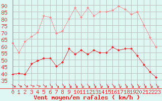 Courbe de la force du vent pour Marignane (13)