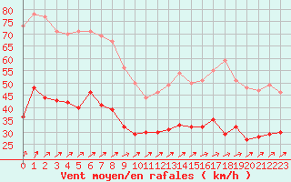 Courbe de la force du vent pour Lanvoc (29)