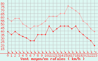 Courbe de la force du vent pour Marignane (13)