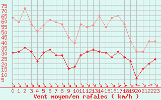 Courbe de la force du vent pour Perpignan (66)