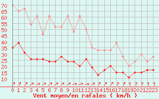 Courbe de la force du vent pour Dunkerque (59)