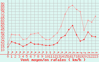 Courbe de la force du vent pour Mont-Saint-Vincent (71)