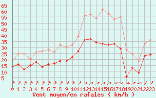 Courbe de la force du vent pour Melun (77)