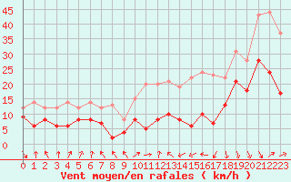 Courbe de la force du vent pour Toulouse-Blagnac (31)