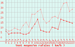 Courbe de la force du vent pour Clermont-Ferrand (63)