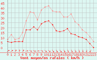 Courbe de la force du vent pour Caen (14)