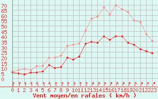 Courbe de la force du vent pour Dinard (35)