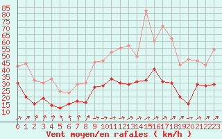 Courbe de la force du vent pour Mont-Saint-Vincent (71)