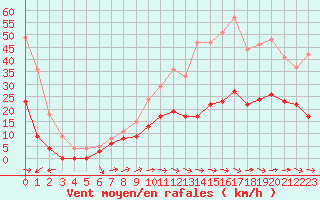 Courbe de la force du vent pour Albi (81)