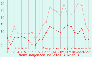 Courbe de la force du vent pour Le Puy - Loudes (43)