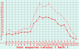 Courbe de la force du vent pour Istres (13)