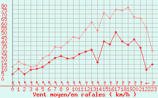 Courbe de la force du vent pour Lyon - Saint-Exupry (69)