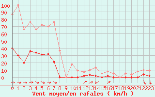 Courbe de la force du vent pour Les crins - Nivose (38)