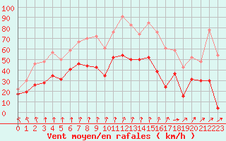 Courbe de la force du vent pour Lyon - Saint-Exupry (69)