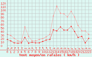 Courbe de la force du vent pour Paray-le-Monial - St-Yan (71)