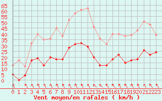 Courbe de la force du vent pour Le Puy - Loudes (43)