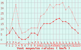 Courbe de la force du vent pour Saint-Etienne (42)