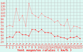 Courbe de la force du vent pour Dieppe (76)