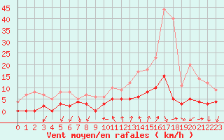 Courbe de la force du vent pour Bourg-Saint-Maurice (73)