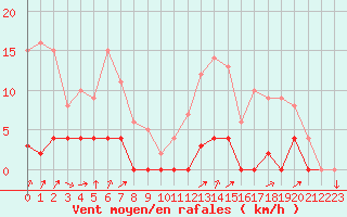 Courbe de la force du vent pour Chamonix-Mont-Blanc (74)