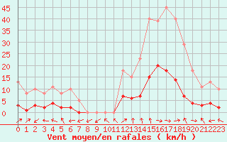 Courbe de la force du vent pour Eygliers (05)