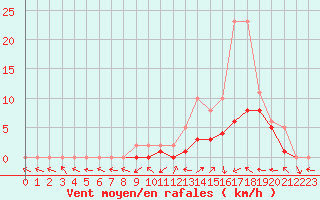 Courbe de la force du vent pour Manlleu (Esp)