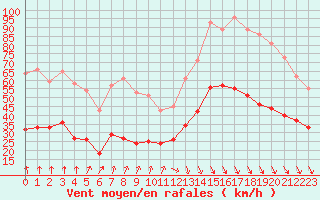 Courbe de la force du vent pour Boulogne (62)